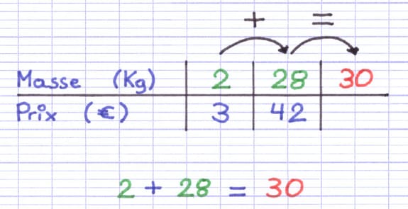 Mise en évidence de l’addition horizontale au sein d’un tableau de proportionnalité.