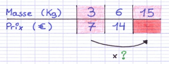 Mise en évidence de la multiplication horizontale au sein d’un tableau de proportionnalité.