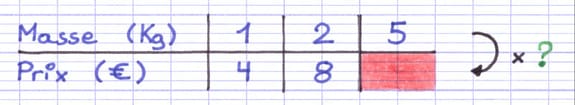 La case vide du tableau de proportionnalité peut être complétée à l’aide d’une multiplication verticale.