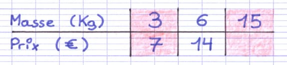 Identification des colonnes complètes et incomplètes au sein d’un tableau de proportionnalité.