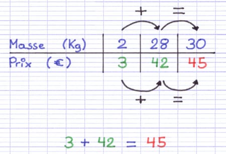 Tableau de proportionnalité complété grâce à l’addition horizontale.