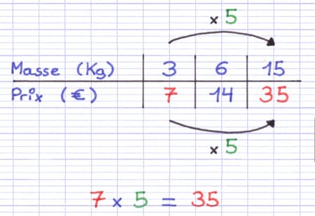Tableau de proportionnalité complété grâce à la multiplication horizontale.