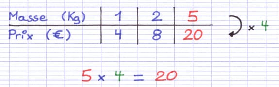 Tableau de proportionnalité complété grâce à une multiplication verticale.