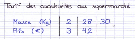 Tableau de proportionnalité incomplet mettant en relation la masse et le prix de cacahuètes.
