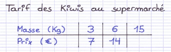 Tableau de proportionnalité incomplet mettant en relation la masse d’un kiwi et son prix.