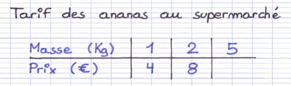 Tableau de proportionnalité incomplet mettant en relation la masse et le prix d’un ananas.