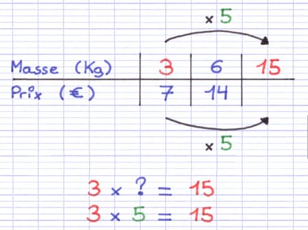 Calcul pour trouver le multiplicateur horizontal au sein du tableau de proportionnalité : 3 × 5 = 15.