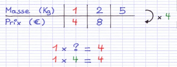 Calcul pour trouver le facteur de multiplication vertical au sein du tableau de proportionnalité.