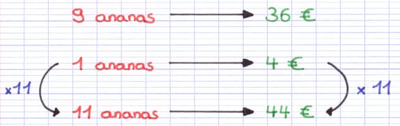 Règle de trois : 1 ananas coûte 4 €, donc 11 ananas coûtent 44 €.
