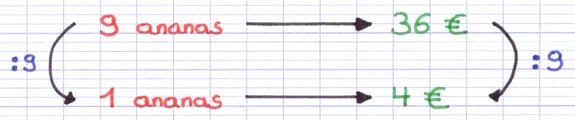 Règle de trois : 9 ananas coûtent 36 €, donc 1 ananas coûte 4 €.