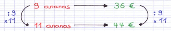 Règle de 3 : 9 ananas coûtent 36 €, donc 11 ananas coûtent 44 €.