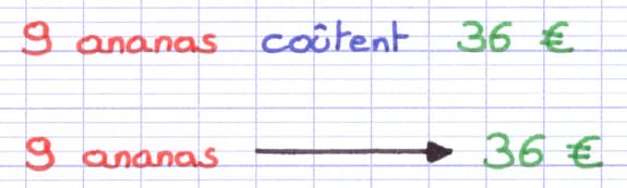 Relation de proportionnalité entre 9 ananas et 36 €.