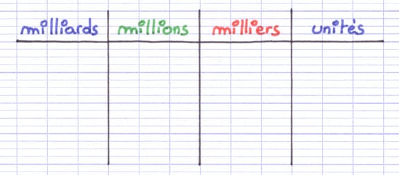 Tableau de numération vide avec 4 colonnes principales : milliards, millions, milliers et unités.