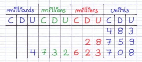 Tableau de numération avec 3 nombres entiers 483, 28 759 et 4 732 623 708 correctement placés.