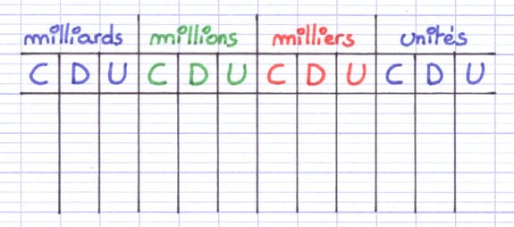Tableau de numération avec les 3 colonnes secondaires C, D, U (centaines, dizaines, unités) dans chacune des 4 colonnes principales.