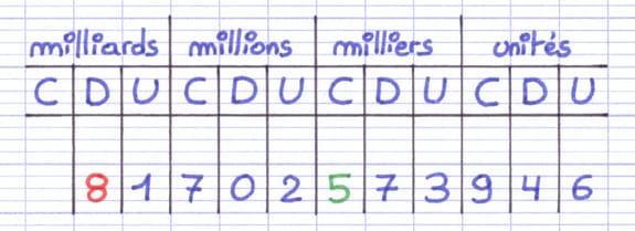 Tableau de numération contenant le nombre 81 702 573 946 avec les chiffres 8 et 5 colorés.