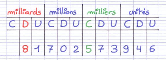 Tableau de numération avec la colonne "milliards" en rouge et la colonne "milliers" en vert.