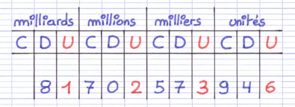 Tableau de numération avec les colonnes des unités secondaires (U) surlignées en rouge.