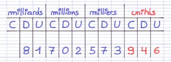 Tableau de numération avec la colonne principale des unités entière surlignée en rouge.