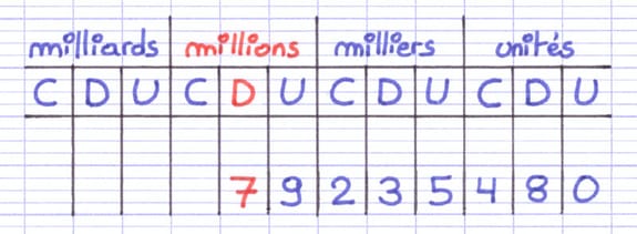 Tableau de numération contenant 79 235 480 et indiquant que le chiffre et le nombre de dizaines de millions est identique.