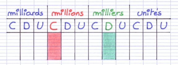 Tableau de numération avec la colonne des centaines de millions en rouge et celle des dizaines de milliers en vert.