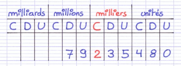 Tableau de numération contenant le nombre entier 79 235 480 et mettant en évidence le chiffre des centaines de milliers.