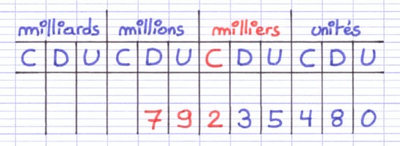 Tableau de numération contenant 79 235 480 et mettant en évidence le nombre de centaines de milliers.