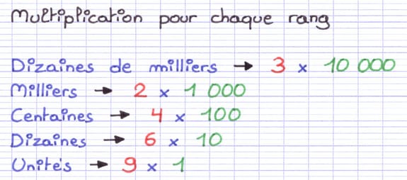 Liste des multiplications de la décomposition par rang de 32 469 : 3 × 10 000, 2 × 1 000, 4 × 100, 6 × 10 et 9 × 1.