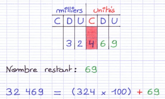 Décomposition du nombre 32 469 se terminant par une addition : (324 × 100) + 69.