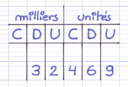 Tableau de numération indiquant le rang de tous les chiffres du nombre 32 469.