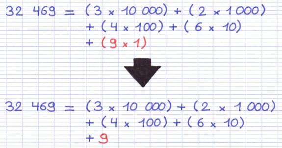 Au sein d’une décomposition, la dernière multiplication est inutile.