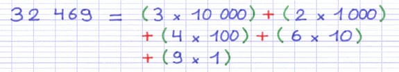 La décomposition de 32 469 selon chaque rang : (3 × 10 000) + (2 × 1 000) + (4 × 100) + (6 × 10) + (9 × 1).