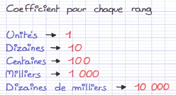 Liste des coefficients par rang : unités → 1, dizaines → 10, centaines → 100, milliers → 1 000, dizaines de milliers → 10 000.