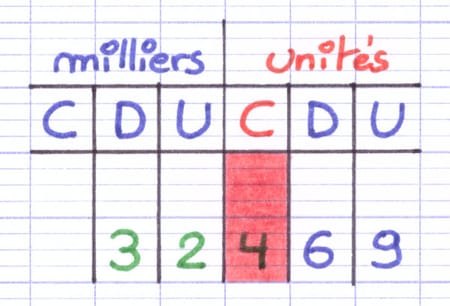 Tableau de numération contenant 32 469 avec le rang de la décomposition mis en évidence.