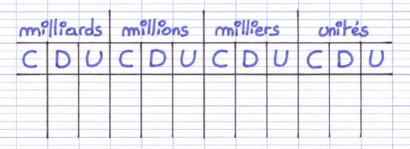 Tableau de numération vide permettant d’effectuer une décomposition.