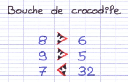 Schéma "Bouche de crocodile" montrant que la gueule s’ouvre vers le plus grand nombre : 8>6, 9>5 et 7<32.