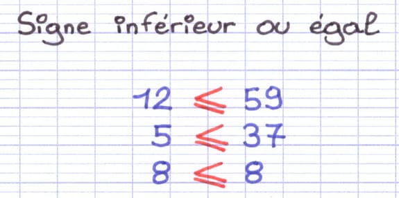 Exemples d’utilisation du signe inférieur ou égal : 12 ≤ 59, 5 ≤ 37 et 8 ≤ 8.