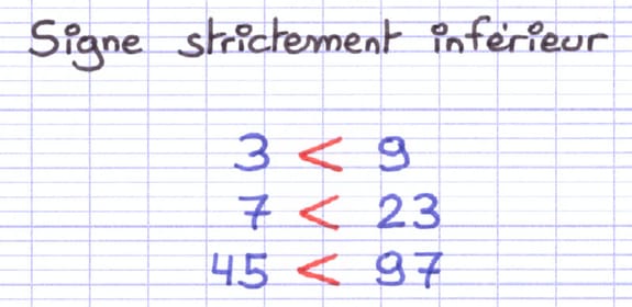 Exemples d’utilisation du signe strictement inférieur : 3 < 9, 7 < 23 et 45 < 97.