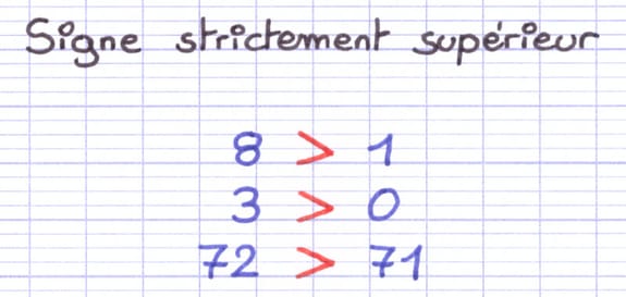Exemples d’utilisation du signe strictement supérieur : 8 > 1, 3 > 0 et 72 > 71.
