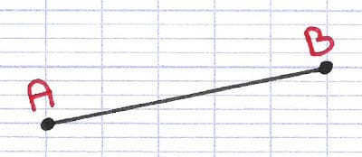 Segment [AB] avec l’extrémité A à gauche et l’extrémité B à droite.