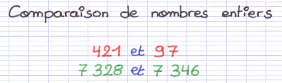 2 paires de nombres entiers à comparer : 421 et 97, ainsi que 7 328 et 7 346.