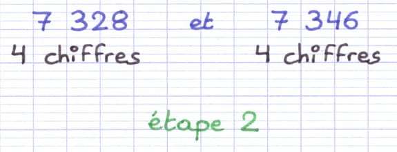Les nombres entiers 7 328 et 7 346 ont tous deux 4 chiffres.