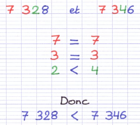 Comparaison chiffre par chiffre de 7 328 et 7 346 : 7=7, 3=3, 2<4, donc 7 328 < 7 346.