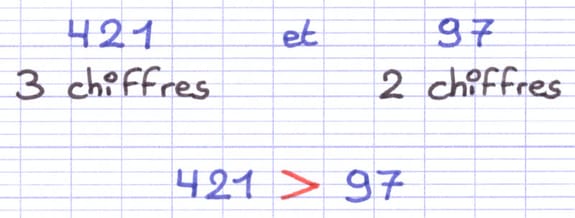 Comptage des chiffres au sein des nombres : 421 possède 3 chiffres et 97 possède 2 chiffres, donc 421 > 97.