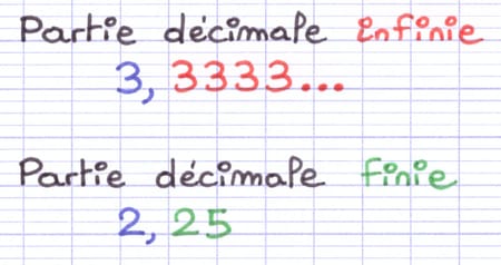 3,3333... a une partie décimale infinie, tandis que 2,25 a une partie décimale finie.