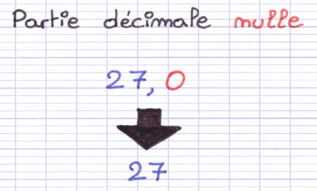 27,0 avec sa partie décimale nulle peut s’écrire simplement 27.