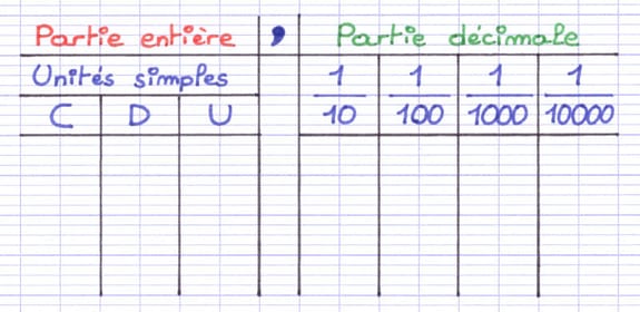 Tableau de numération avec les 4 colonnes décimales : 1/10, 1/100, 1/1000 et 1/10000.