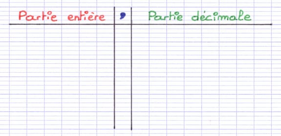 Tableau de numération divisé en 3 parties : partie entière, colonne virgule et partie décimale.