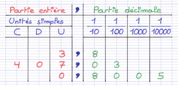 Tableau de numération avec les nombres décimaux 3,8 ; 407,03 et 0,8005.