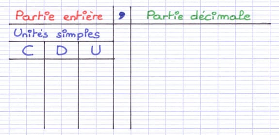 Tableau de numération avec la partie entière et la partie décimale vide.
